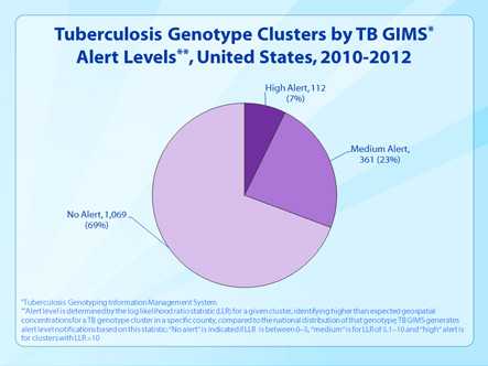 Slide 36. Tuberculosis Genotype Clusters by TB GIMS Alert Levels, United States, 2010-2012.