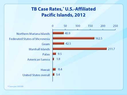 Slide 6. TB Case Rates, U.S.-Affiliated Pacific Islands, 2012.