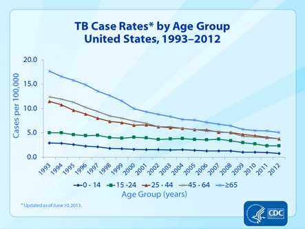 Slide 7. TB Case Rates by Age Group, United States, 1993–2012