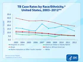 Slide 10. TB Case Rates by Race/Ethnicity, United States, 2003–2012. Click here for larger image