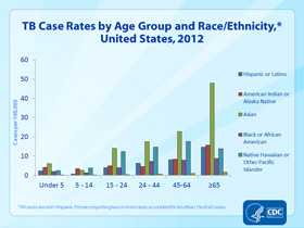 Slide 11. TB Case Rates by Age Group and Race/Ethnicity, United States, 2012. Click here for larger image