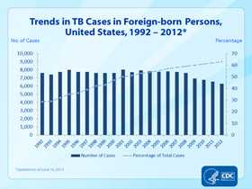 Slide 14. Trends in TB Cases in Foreign-born Persons, United States, 1991–2012. Click here for larger image