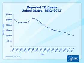 Slide 2. Reported TB Cases, United States, 1982–2012. Click here for larger image