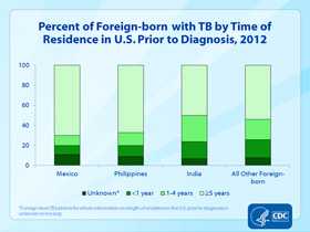 Slide 20. Percent of Foreign-born with TB by Time of Residence in U.S. Prior to Diagnosis, 2012. Click here for larger image