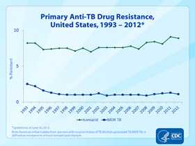 Slide 21. Primary Anti-TB Drug Resistance, United States, 1993–2012. Click here for larger image