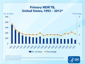 Slide 22. Primary MDR TB, United States, 1993–2012. Click here for larger image