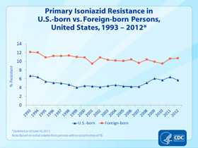 Slide 23. Primary Isoniazid Resistance in U.S.-born vs. Foreign-born Persons, United States, 1993–2012. Click here for larger image