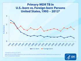 Slide 24. Primary MDR TB in U.S.-born vs. Foreign-born Persons, United States, 1993–2012. Click here for larger image