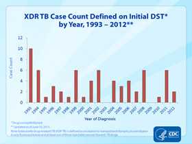 Slide 25. Extensively Drug Resistant (XDR) TB, as Defined on Initial Drug Susceptibility Testing (DST), United States, 1993–2012. Click here for larger image