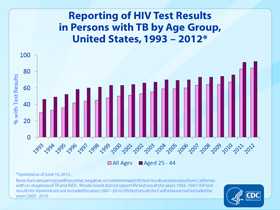 Slide 26. Reporting of HIV Test Results in Persons with TB by Age Group, United States, 1993–2012. Click here for larger image.