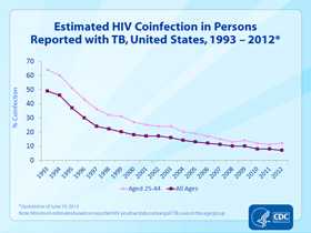 Slide 27. Estimated HIV Coinfection in Persons Reported with TB, United States, 1993–2012. Click here for larger image