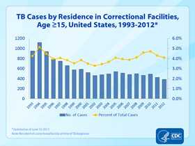 Slide 28. TB Cases by Residence in Correctional Facilities, Age ≥15, United States, 1993-2012. Click here for larger image