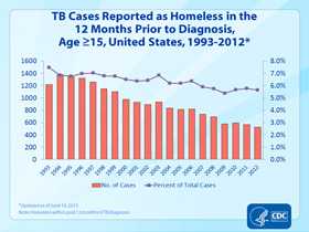 Slide 29. TB Cases by Homeless Status, Age ≥15, United States, 1993-2012. Click here for larger image