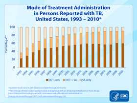 Slide 30. Mode of Treatment Administration in Persons Reported with TB, United States, 1993–2010. Click here for larger image