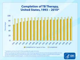 Slide 31. Completion of TB Therapy, United States, 1993–2010. Click here for larger image