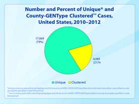 Slide 34. Number and Percent of Unique and County-GENType Clustered Cases, United States, 2010–2012. Click here for larger image