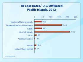 Slide 6. TB Case Rates, U.S.-Affiliated Pacific Islands, 2012. Click here for larger image