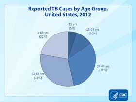 Slide 8. Reported TB Cases by Age Group, United States, 2012. Click here for larger image