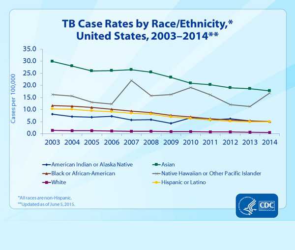 Slide 10. TB Case Rates by Race/Ethnicity, United States, 2003–2014. This slide shows the declining trend in TB rates by race/ethnicity during the last 12 years. Asians had the highest TB rates, which declined from 29.9 per 100,000 in 2003 to 17.8 in 2014, and had a percent decline over the time period of 40.5%. Rates also declined in the following racial/ethnic groups: among non-Hispanic blacks or African-Americans, from 11.7 in 2003 to 5.1 in 2014 (-56%); among Hispanics, from 10.3 to 5.0 (-51%); among American Indians and Alaska Natives, from 8.2 to 5.0 (-39%); and among non-Hispanic whites, from 1.4 to 0.6 (-57%). Rates increased among Native Hawaiian or Other Pacific Islanders, from 16.2 to 16.9 (+4.3%).