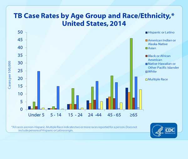 Slide 11. TB Case Rates by Age Group and Race/Ethnicity, United States, 2014. This slide presents TB rates in 2014 by age group and race/ethnicity. After infancy (age under 5), risk typically increased with age across all racial and ethnic groups; excepting the Native Hawaiian/Other Pacific Islander race/ethnicity group which does not display a pattern. Rates were consistently higher in minority racial and ethnic groups than in non-Hispanic whites. Rates were the highest in Asians and Native Hawaiians and Other Pacific Islanders, particularly in adult age groups.