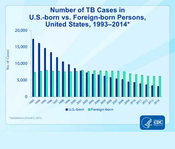 Slide 13. Number of TB Cases in U.S.-born vs. Foreign-born Persons, United States, 1993–2014. This graph plots the number of U.S.-born vs. foreign-born persons reported with TB each year, from 1993 through 2014. It illustrates the increase in the percentage of cases occurring in foreign-born persons during this period, from 29% in 1993 to 66% in 2014. Overall, the number of cases in foreign-born persons remained virtually level, with approximately 7,600–8,000 cases each year before 2009, until 2009 when the number dropped to 6,961. That decreasing trend continued until 2013 with the number of foreign-born cases dropping to 6,189. However in 2014 the number of foreign-born cases increased to 6,215. The number in U.S.-born persons decreased from more than 17,000 in 1993 to 3,188 in 2014.