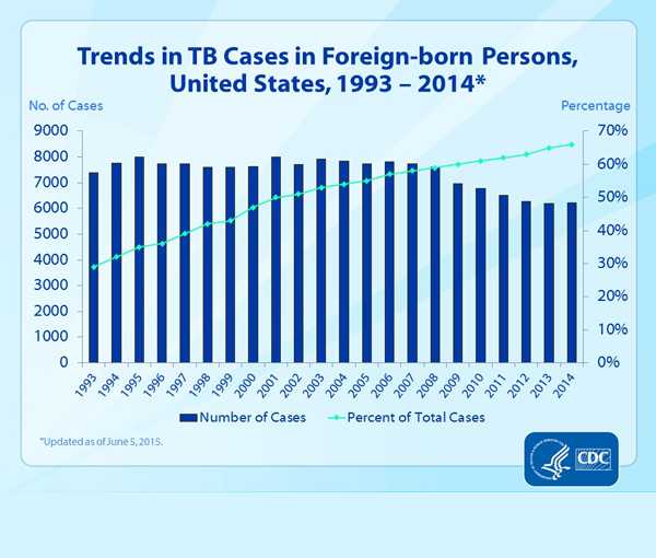 Slide 14. Trends in TB Cases in Foreign-born Persons, United States, 1993–2014. This slide shows trends in the past 22 years of TB cases in foreign-born persons in the United States from 1993 through 2014. The percentage of TB cases accounted for by foreign-born persons increased from 29% in 1992 to 66% in 2014.