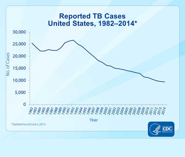 Slide 2. Reported TB Cases, United States, 1982–2014. The resurgence of TB in the mid-1980s was marked by several years of increasing case counts until its peak in 1992. Case counts began decreasing again in 1993, and 2014 marked the twenty-second year of decline in the total number of TB cases reported in the United States since the peak of the resurgence. From 1992 until 2002, the total number of TB cases decreased 5%–7% annually. From 2002 to 2003, however, the total number of TB cases decreased by only 1.4%. An unprecedented decrease occurred in 2009, when the total number of TB cases decreased by more than 10% from 2008 to 2009. In 2014, a total of 9,421 cases were reported from the 50 states and the District of Columbia (DC). This represents a decline of 1.5% from 2013 and 64.7% from 1992.