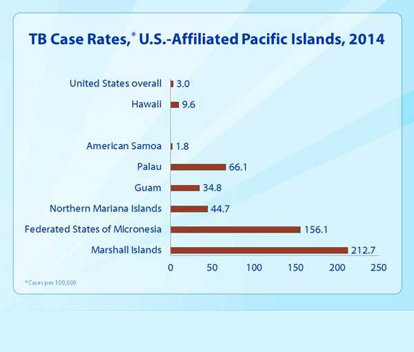 Slide 6. TB Case Rates, U.S.-Affiliated Pacific Islands, 2014. This bar chart shows TB rates for the U.S. Pacific Islands for reported cases in 2014. These case rates range from 1.8 per 100,000 in American Samoa to 212.7 per 100,000 in the Republic of the Marshall Islands. The overall case rate for the United States (3.0 per 100,000) and for Hawaii (9.6 per 100,000) are also shown.