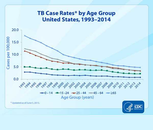 Slide 7. TB Case Rates by Age Group, United States, 1993–2014. This slide shows the last 22 years’ declining trend in TB rates by age group. In 2014, case rates in all age groups declined by more than 50% from 1993 values: persons 65 years and older (from 17.7 per 100,000 in 1993 to 4.8 in 2014); adults aged 45 to 64 years (from 12.4 to 3.5); adults aged 25 to 44 years (from 11.5 to 3.4); those 15 to 24 years of age (from 5.0 to 2.2); and in children under 15 years of age (from 2.9 to 0.8).