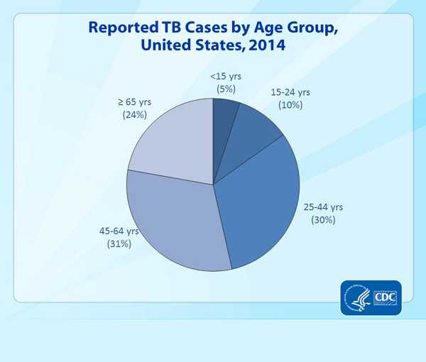 Slide 7. TB Case Rates by Age Group, United States, 1993–2014. This slide shows the last 22 years’ declining trend in TB rates by age group. In 2014, case rates in all age groups declined by more than 50% from 1993 values: persons 65 years and older (from 17.7 per 100,000 in 1993 to 4.8 in 2014); adults aged 45 to 64 years (from 12.4 to 3.5); adults aged 25 to 44 years (from 11.5 to 3.4); those 15 to 24 years of age (from 5.0 to 2.2); and in children under 15 years of age (from 2.9 to 0.8).