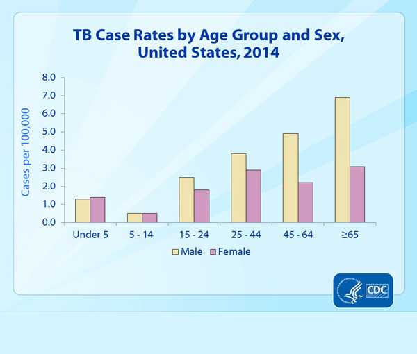 Slide 9. TB Case Rates by Age Group and Sex, United States, 2014. This slide graphs the TB rates in 2014 by age group and sex. It shows that rates tended to increase with age, ranging from a low of less than 1 per 100,000 in children aged 5 to 14 to a high of 6.9 per 100,000 in men 65 years and older. As age increased, the case rate in men increased faster than women; the rates in men 45 years and older were approximately more than twice those in same-age women.