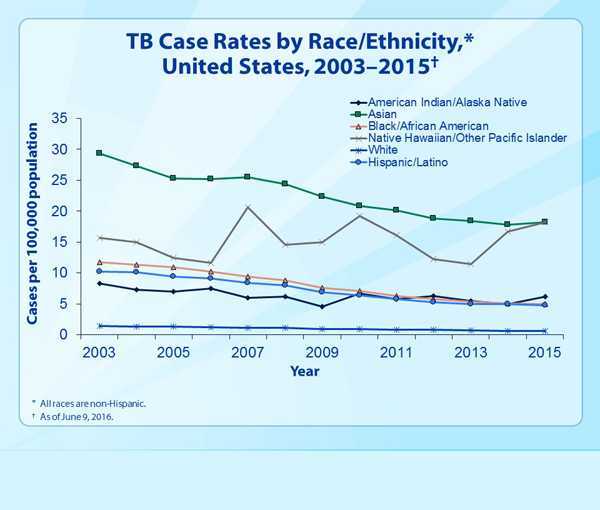 Slide 10 - TB Case Rates, by Race/Ethnicity, United States, 2003–2015