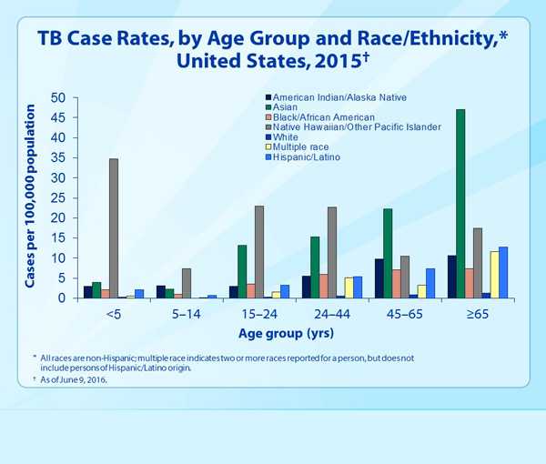 Slide 11 - TB Case Rates, by Age Group and Race/Ethnicity, United States, 2015