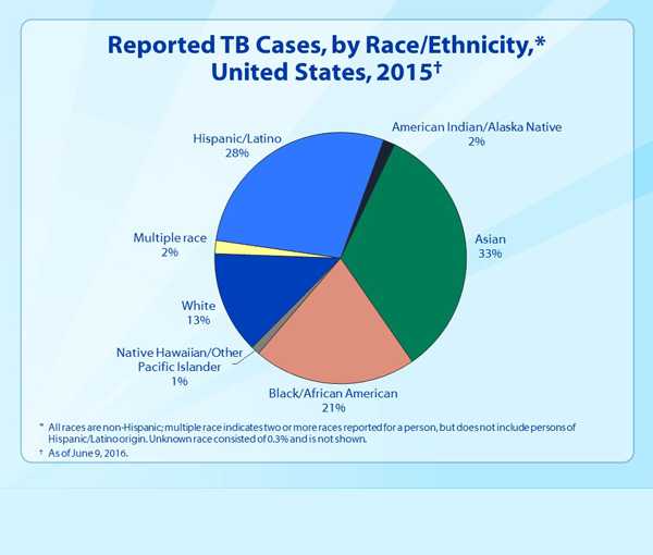 Slide 12. Reported TB Cases, by Race/Ethnicity, United States, 2015