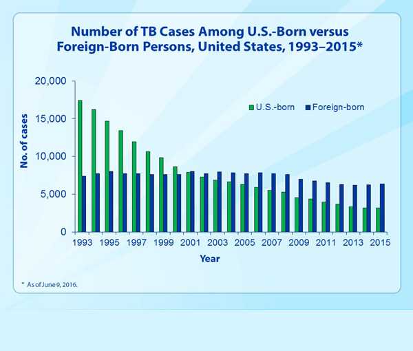 Slide 13. Number of TB Cases Among U.S.-Born versus Foreign-Born Persons, United States, 1993–2015