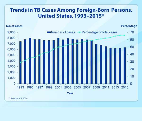 Slide 14. Trends in TB Cases Among Foreign-Born Persons, United States, 1993–2015