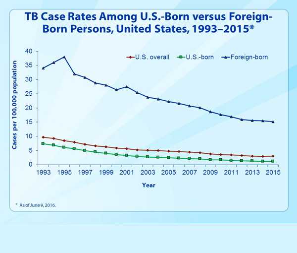 Slide 17. TB Case Rates Among U.S.-Born versus Foreign-Born Persons, United States, 1993–2015.