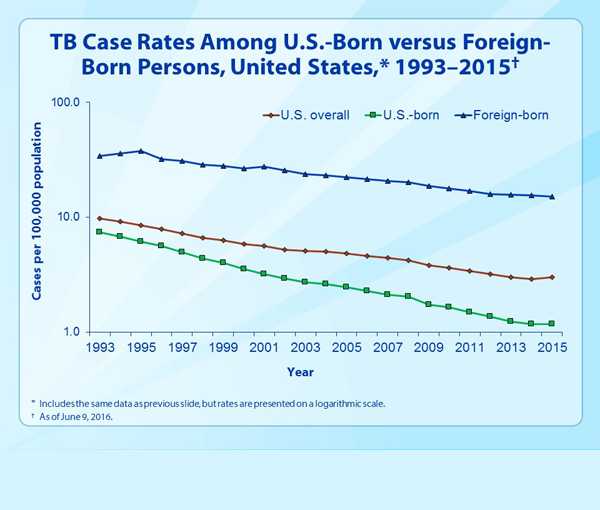 Slide 18. TB Case Rates Among U.S.-Born versus Foreign-Born Persons, United States, 1993–2015.