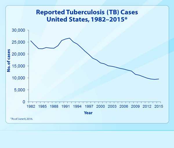 Slide 2- Reported Tuberculosis (TB) Cases, United States, 1982–2015from 2015. This slide set was prepared by the Division of Tuberculosis Elimination, National Center for HIV/AIDS, Viral Hepatitis, STD, and TB Prevention (NCHHSTP), Centers for Disease Control and Prevention (CDC), U.S. Department of Health and Human Services (HHS). It provides trends for the recent past and highlights data collected through the National Tuberculosis Surveillance System for 2015. Since 1953, through the cooperation of state and local health departments, CDC has collected information on newly reported cases of tuberculosis (TB) disease in the United States. The data presented here were collected by the revised TB case report introduced in 2009. Each individual TB case report (Report of Verified Case of Tuberculosis, or RVCT) is submitted electronically to CDC. The data for this slide set are based on updates received by CDC as of June 9, 2016. All case counts and rates for years 1993–2015 have been updated.