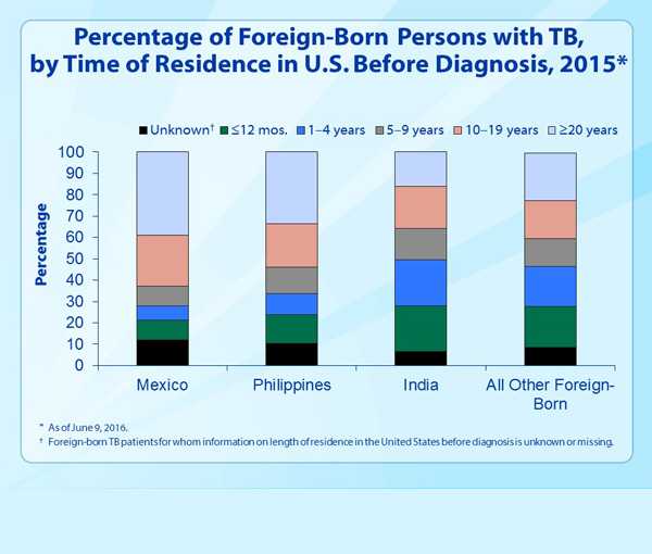 Slide 20. Percentage of Foreign-Born Persons with TB, by Time of Residence in U.S. Before Diagnosis, 2015.
