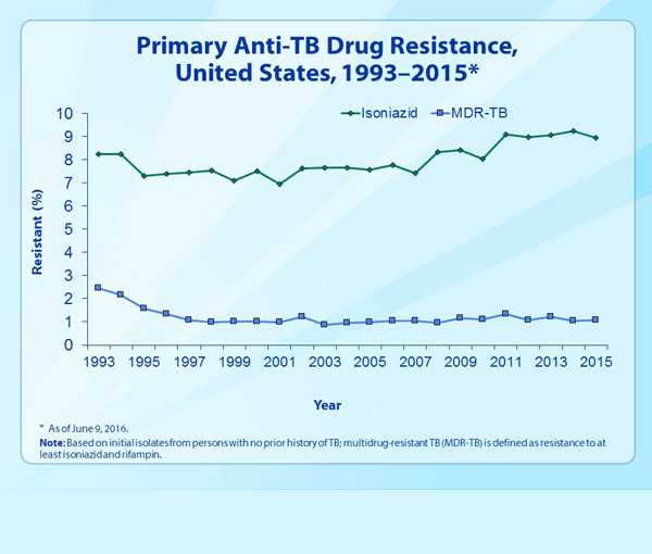 Slide 21. Primary Anti-TB Drug Resistance, United States, 1993–2015.