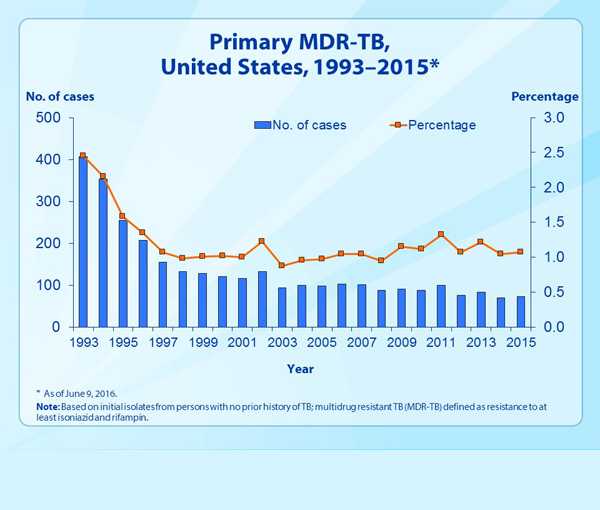 Slide 22. Primary MDR-TB, United States, 1993–2015.