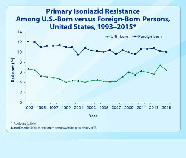 Slide 23. Primary Isoniazid Resistance Among U.S.-Born versus Foreign-Born Persons, United States, 1993–2015.