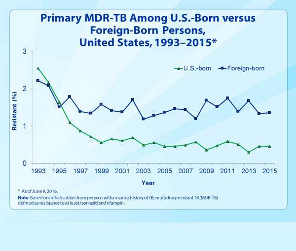 Slide 24. Primary MDR-TB Among U.S.-Born versus Foreign-Born Persons, United States, 1993–2015.