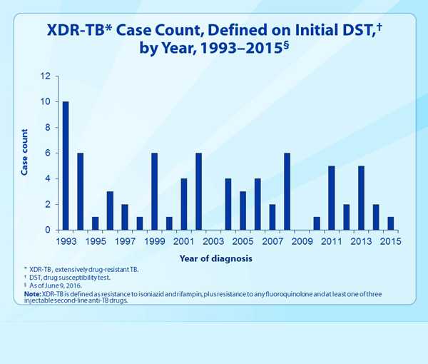 Slide 25. XDR-TB Case Count, Defined on Initial DST, United States, 1993–2015.