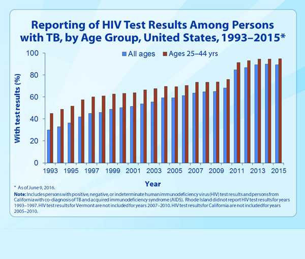 Slide 26. Reporting of HIV Test Results Among Persons with TB, by Age Group, United States, 1993–2015