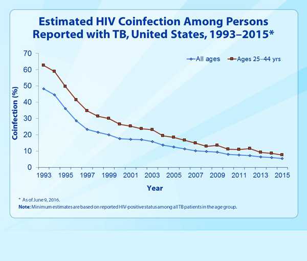 Slide 27. Estimated HIV Coinfection Among Persons Reported with TB, United States, 1993–2015.