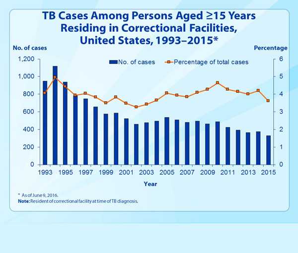 Slide 28. TB Cases Among Persons Aged ≥15 Years Residing in Correctional Facilities, United States, 1993–2015.
