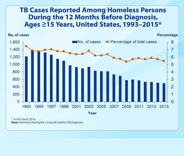 Slide 29. TB Cases Reported Among Homeless Persons During the 12 Months Before Diagnosis, Ages ≥15 Years, United States, 1993–2015.