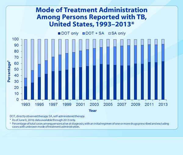 Slide 30. Mode of Treatment Administration Among Persons Reported with TB, United States, 1993–2015.
